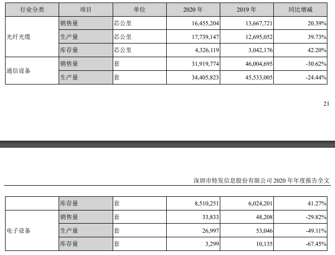 特发信息2020年营收47.22亿，2021年Q1净利预计1100-1400万元，通讯设备销售稳健回暖